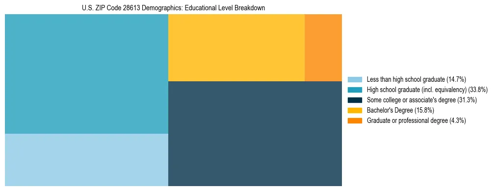 Treemap chart illustrating the educational attainment breakdown for population 25 years and over in US ZIP Code 28613.