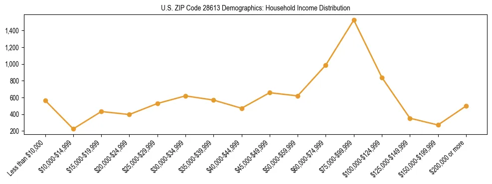 Horizontal bar chart showing household income distribution in US ZIP Code 28613.
