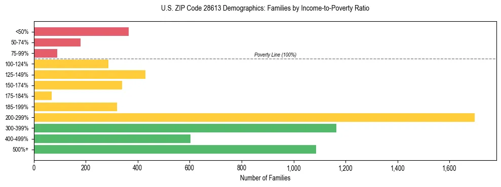 Horizontal bar chart showing family distribution by income-to-poverty ratio in US ZIP Code 28613, based on 2023 ACS data.