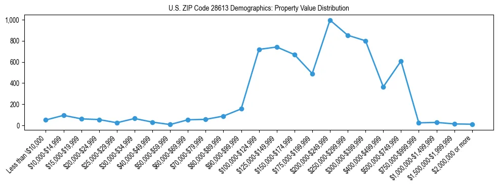 Line chart showing the distribution of property values for owner-occupied housing units in US ZIP Code 28613.