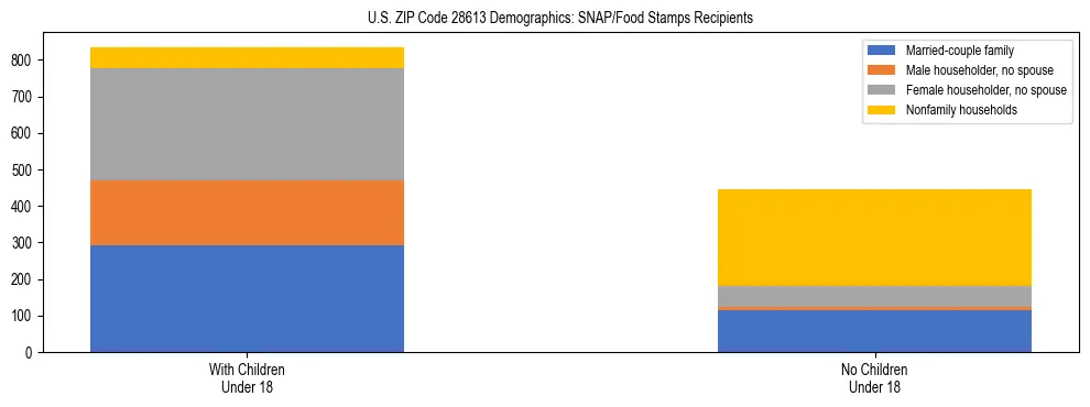 Stacked bar chart showing SNAP/Food Stamps recipient household composition by presence of children under 18 in US ZIP Code 28613, based on 2023 ACS data.