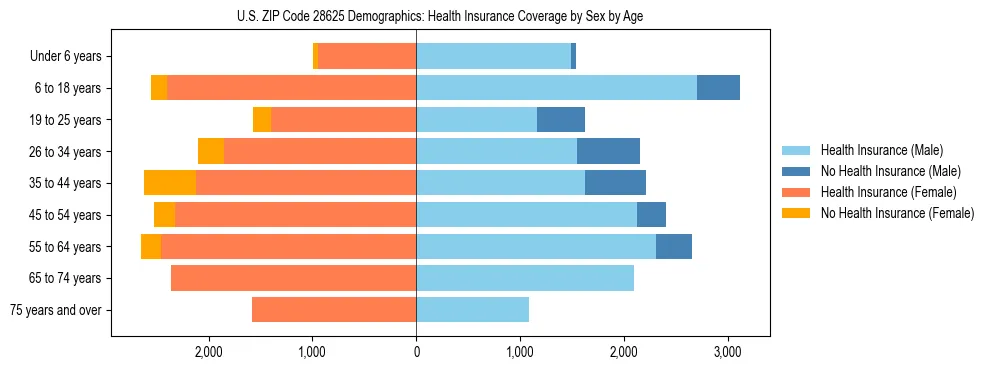 Pyramid chart showing health insurance coverage by age and sex in US ZIP Code 28625.