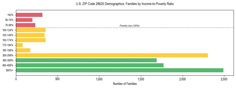 Horizontal bar chart showing family distribution by income-to-poverty ratio in US ZIP Code 28625, based on 2023 ACS data.