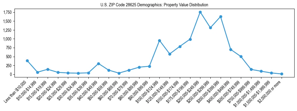 Line chart showing the distribution of property values for owner-occupied housing units in US ZIP Code 28625.