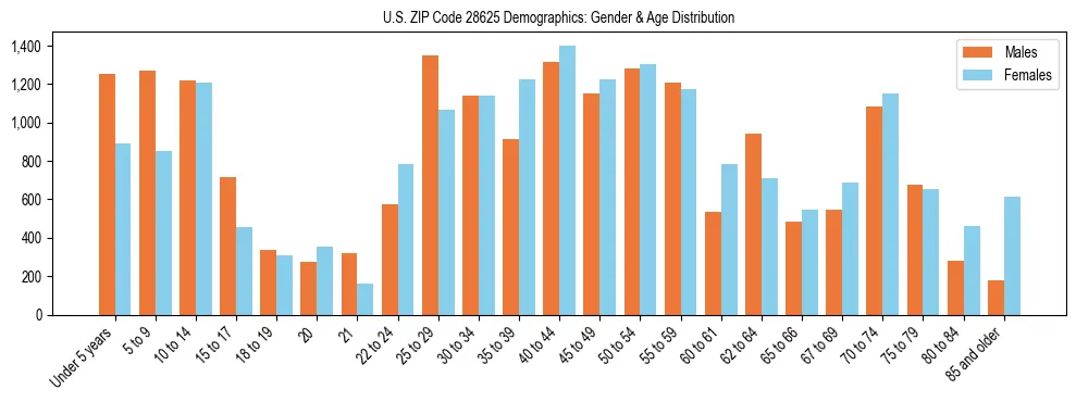 Bar chart showing the population distribution of US ZIP Code 28625 by age group and gender, based on 2023 ACS data.