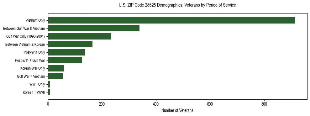 Horizontal bar chart showing veteran distribution by period of military service in US ZIP Code 28625, based on 2023 ACS data.