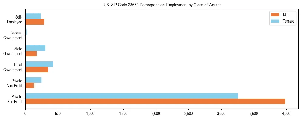 Horizontal bar chart showing employment distribution by class of worker and gender in US ZIP Code 28630, based on 2023 ACS data.