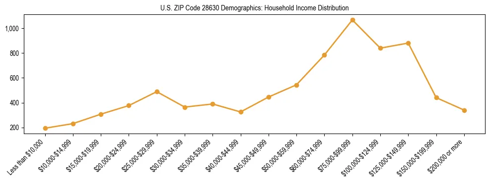 Horizontal bar chart showing household income distribution in US ZIP Code 28630.