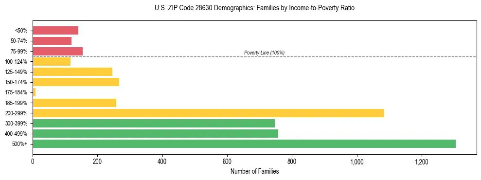 Horizontal bar chart showing family distribution by income-to-poverty ratio in US ZIP Code 28630, based on 2023 ACS data.