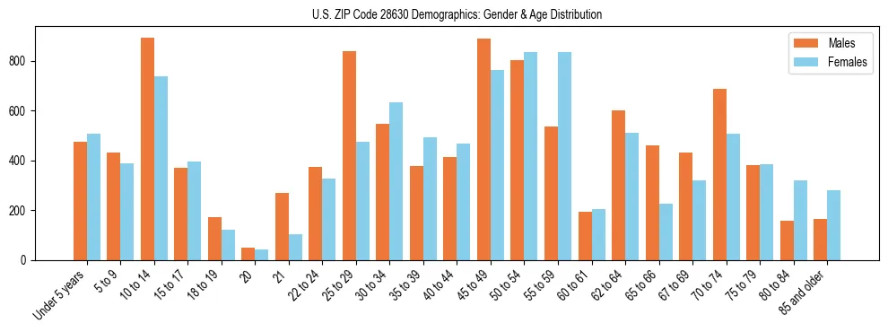 Bar chart showing the population distribution of US ZIP Code 28630 by age group and gender, based on 2023 ACS data.