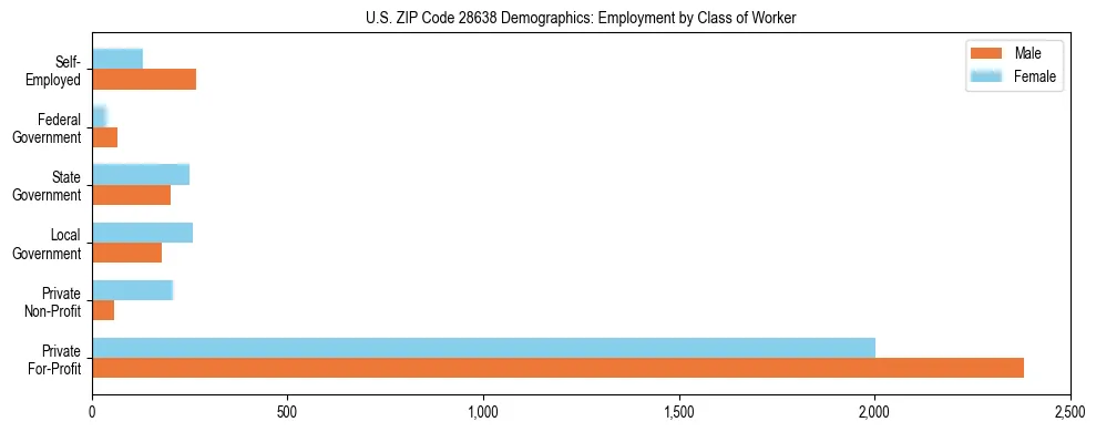 Horizontal bar chart showing employment distribution by class of worker and gender in US ZIP Code 28638, based on 2023 ACS data.