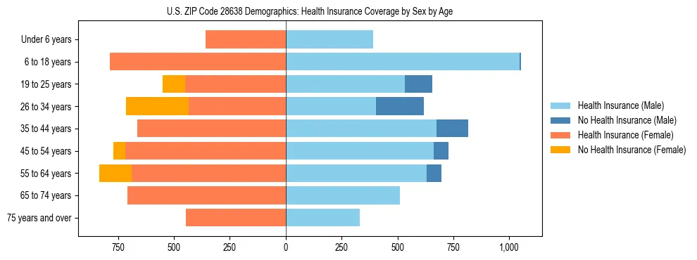 Pyramid chart showing health insurance coverage by age and sex in US ZIP Code 28638.