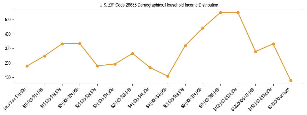 Horizontal bar chart showing household income distribution in US ZIP Code 28638.