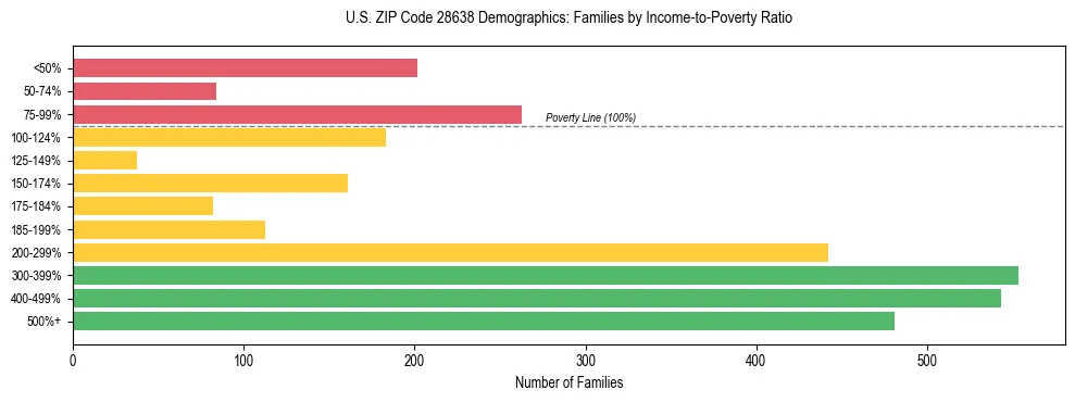 Horizontal bar chart showing family distribution by income-to-poverty ratio in US ZIP Code 28638, based on 2023 ACS data.
