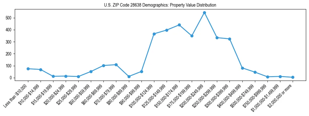 Line chart showing the distribution of property values for owner-occupied housing units in US ZIP Code 28638.