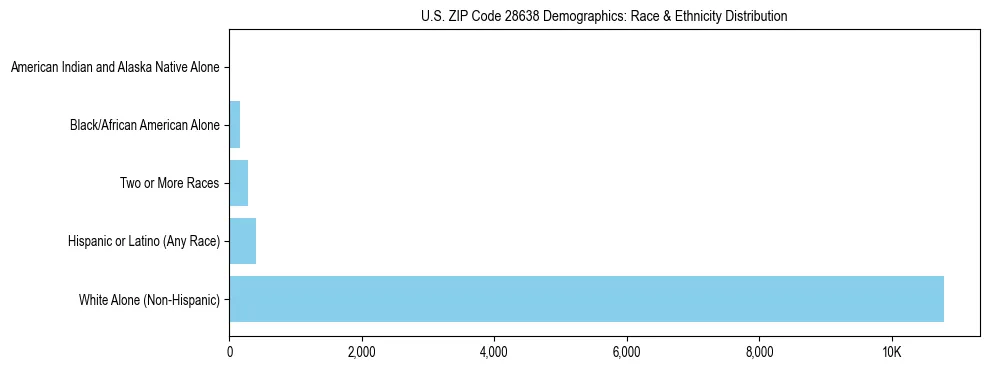 Race and Ethnicity Distribution Chart for US ZIP Code 28638