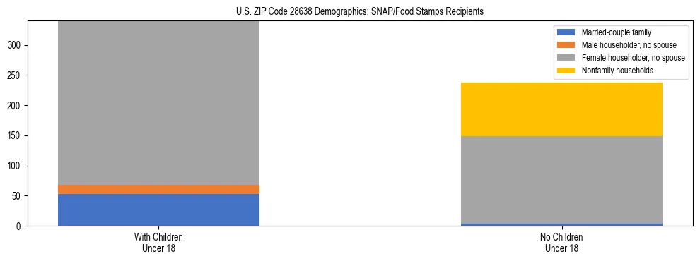 Stacked bar chart showing SNAP/Food Stamps recipient household composition by presence of children under 18 in US ZIP Code 28638, based on 2023 ACS data.