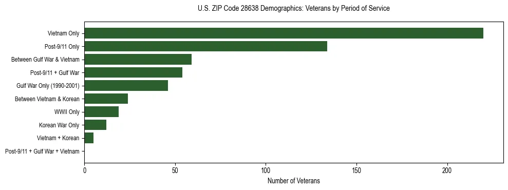 Horizontal bar chart showing veteran distribution by period of military service in US ZIP Code 28638, based on 2023 ACS data.