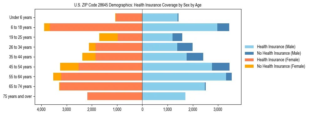 Pyramid chart showing health insurance coverage by age and sex in US ZIP Code 28645.