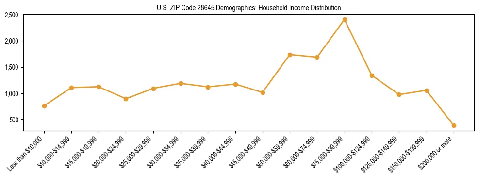 Horizontal bar chart showing household income distribution in US ZIP Code 28645.