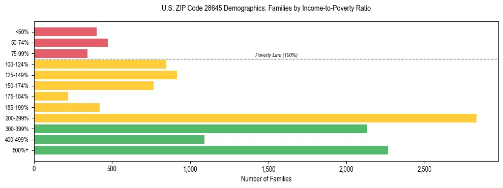 Horizontal bar chart showing family distribution by income-to-poverty ratio in US ZIP Code 28645, based on 2023 ACS data.