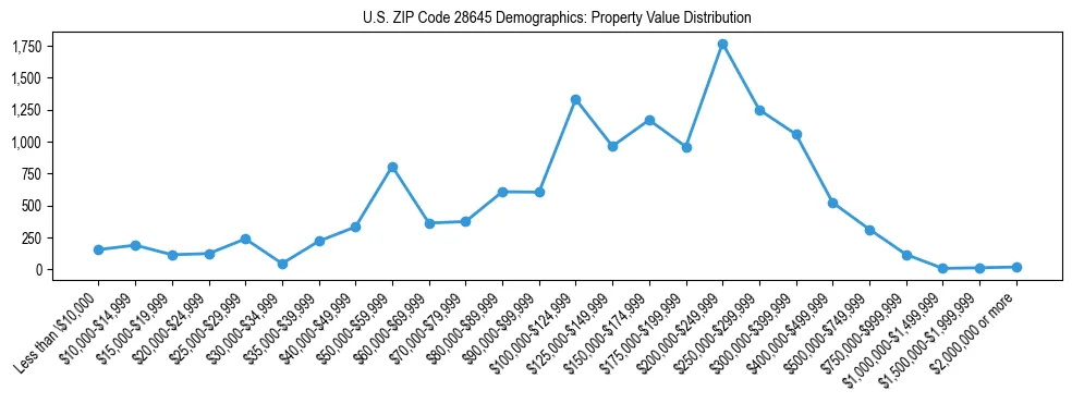 Line chart showing the distribution of property values for owner-occupied housing units in US ZIP Code 28645.