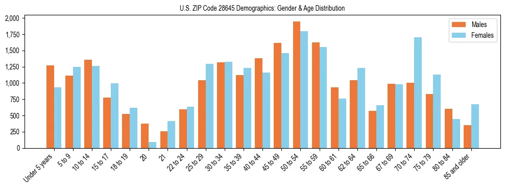 Bar chart showing the population distribution of US ZIP Code 28645 by age group and gender, based on 2023 ACS data.