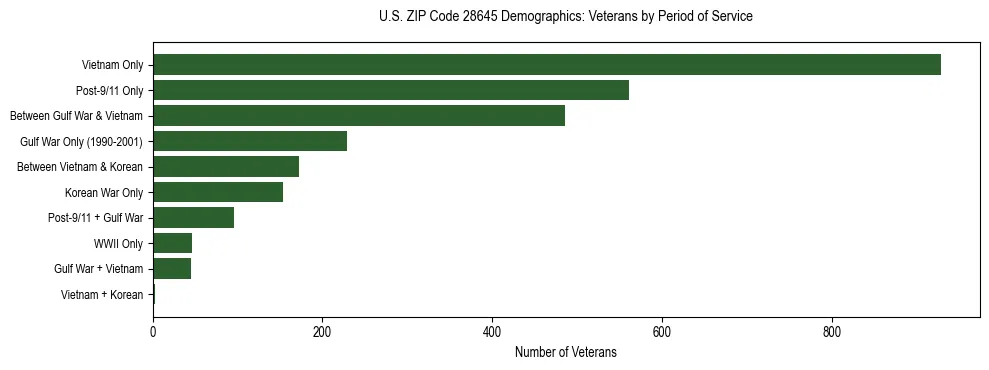 Horizontal bar chart showing veteran distribution by period of military service in US ZIP Code 28645, based on 2023 ACS data.