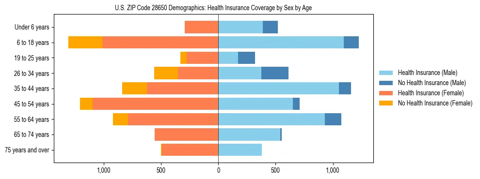 Pyramid chart showing health insurance coverage by age and sex in US ZIP Code 28650.