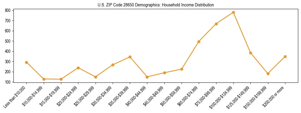 Horizontal bar chart showing household income distribution in US ZIP Code 28650.