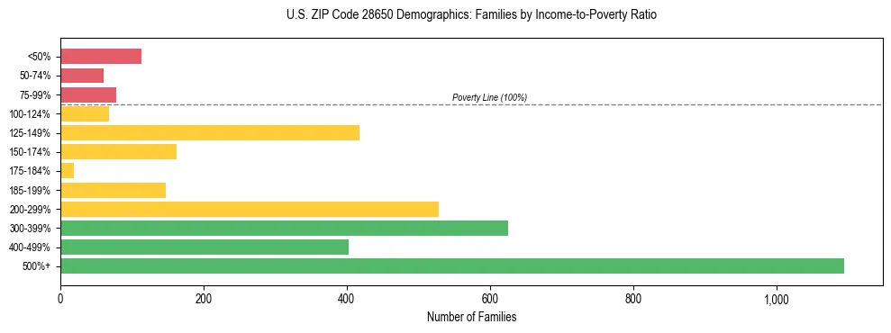 Horizontal bar chart showing family distribution by income-to-poverty ratio in US ZIP Code 28650, based on 2023 ACS data.
