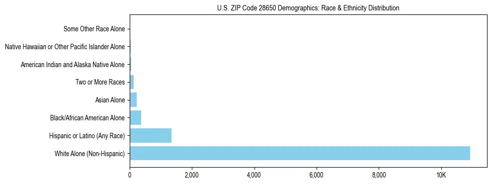 Race and Ethnicity Distribution Chart for US ZIP Code 28650
