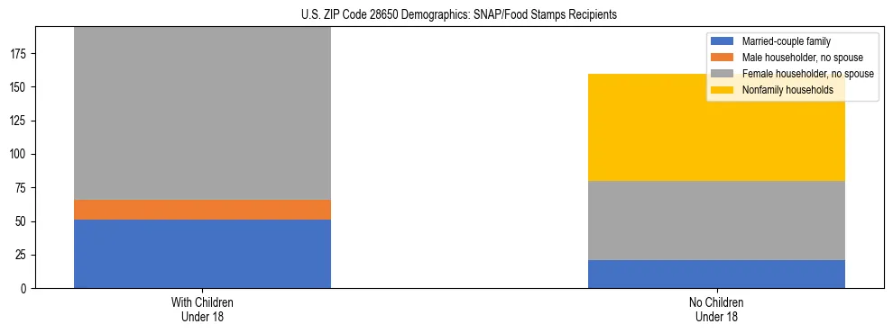 Stacked bar chart showing SNAP/Food Stamps recipient household composition by presence of children under 18 in US ZIP Code 28650, based on 2023 ACS data.