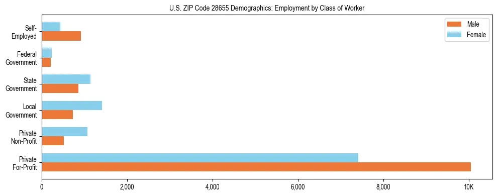 Horizontal bar chart showing employment distribution by class of worker and gender in US ZIP Code 28655, based on 2023 ACS data.