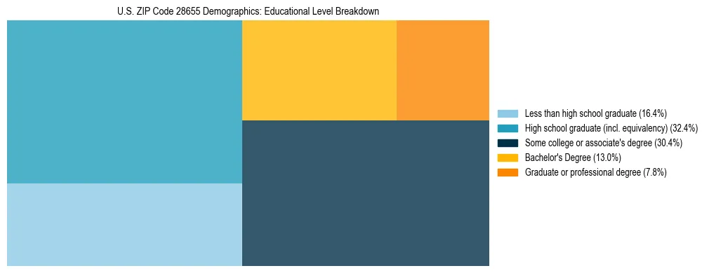 Treemap chart illustrating the educational attainment breakdown for population 25 years and over in US ZIP Code 28655.