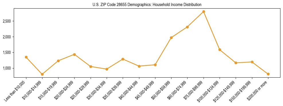Horizontal bar chart showing household income distribution in US ZIP Code 28655.