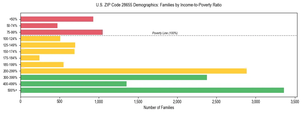 Horizontal bar chart showing family distribution by income-to-poverty ratio in US ZIP Code 28655, based on 2023 ACS data.