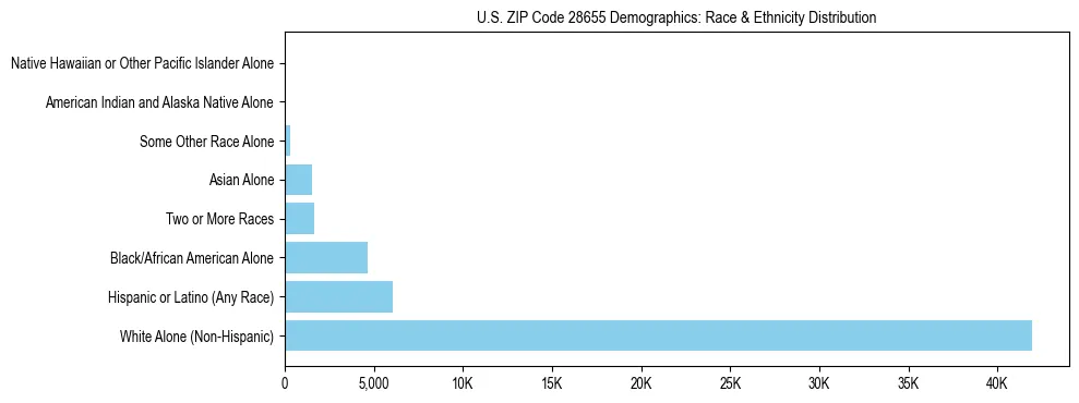 Race and Ethnicity Distribution Chart for US ZIP Code 28655