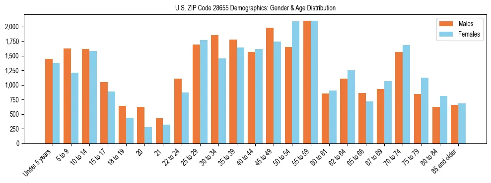 Bar chart showing the population distribution of US ZIP Code 28655 by age group and gender, based on 2023 ACS data.