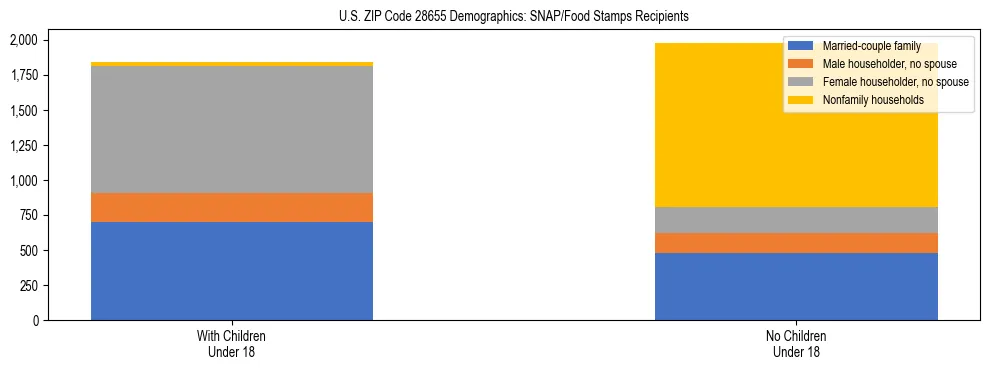 Stacked bar chart showing SNAP/Food Stamps recipient household composition by presence of children under 18 in US ZIP Code 28655, based on 2023 ACS data.