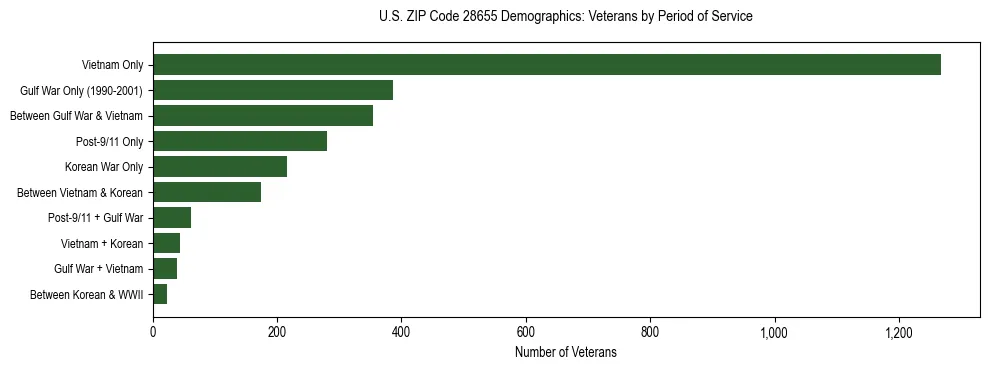 Horizontal bar chart showing veteran distribution by period of military service in US ZIP Code 28655, based on 2023 ACS data.