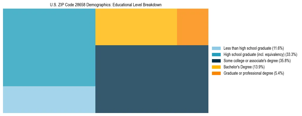 Treemap chart illustrating the educational attainment breakdown for population 25 years and over in US ZIP Code 28658.