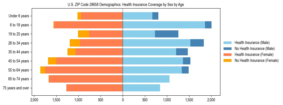 Pyramid chart showing health insurance coverage by age and sex in US ZIP Code 28658.