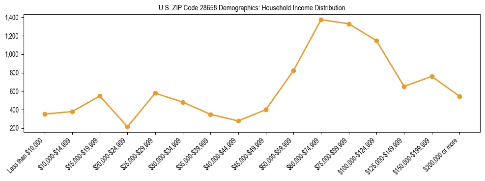 Horizontal bar chart showing household income distribution in US ZIP Code 28658.