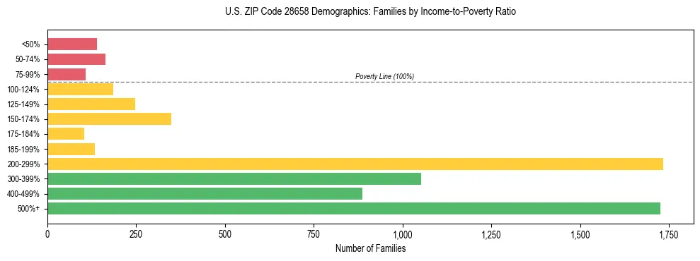Horizontal bar chart showing family distribution by income-to-poverty ratio in US ZIP Code 28658, based on 2023 ACS data.