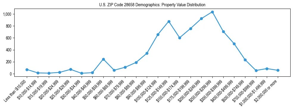 Line chart showing the distribution of property values for owner-occupied housing units in US ZIP Code 28658.