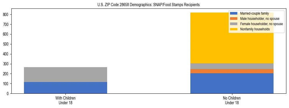 Stacked bar chart showing SNAP/Food Stamps recipient household composition by presence of children under 18 in US ZIP Code 28658, based on 2023 ACS data.