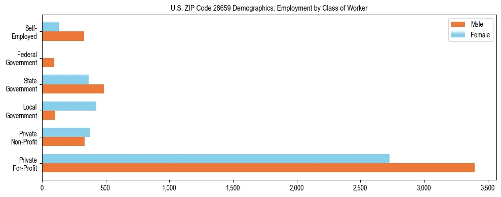 Horizontal bar chart showing employment distribution by class of worker and gender in US ZIP Code 28659, based on 2023 ACS data.