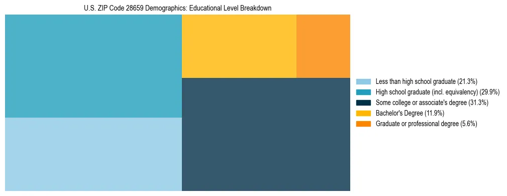 Treemap chart illustrating the educational attainment breakdown for population 25 years and over in US ZIP Code 28659.