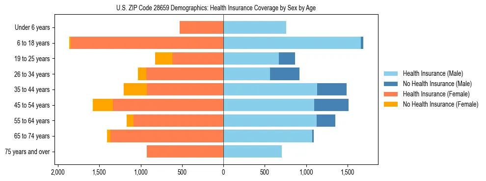 Pyramid chart showing health insurance coverage by age and sex in US ZIP Code 28659.